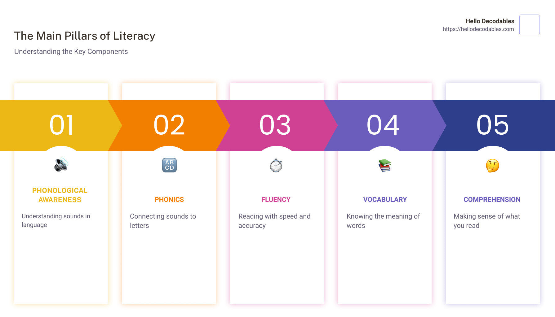 From Sounds to Sentences: Understanding the Foundation of Literacy